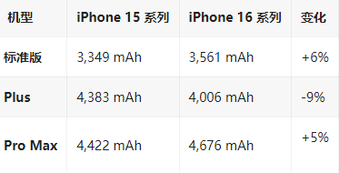 阳春苹果16维修分享iPhone16/Pro系列机模再曝光