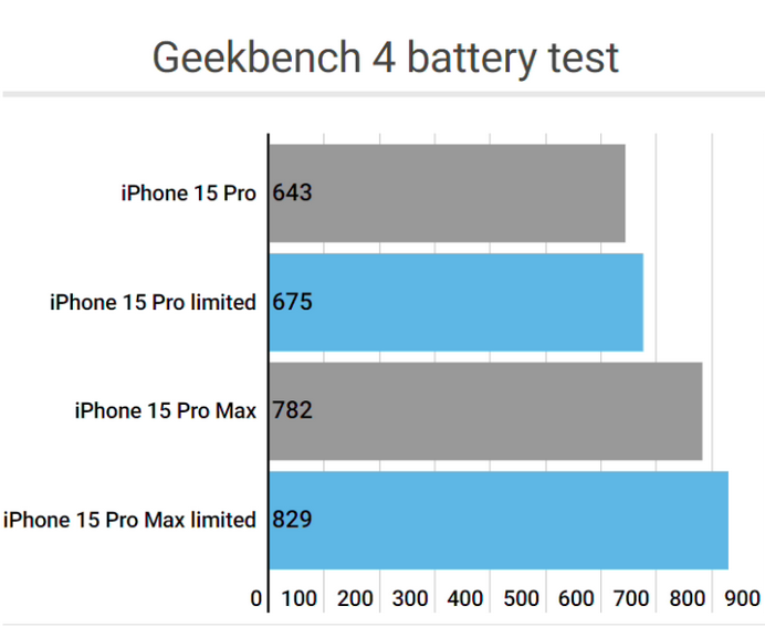 阳春apple维修站iPhone15Pro的ProMotion高刷功能耗电吗