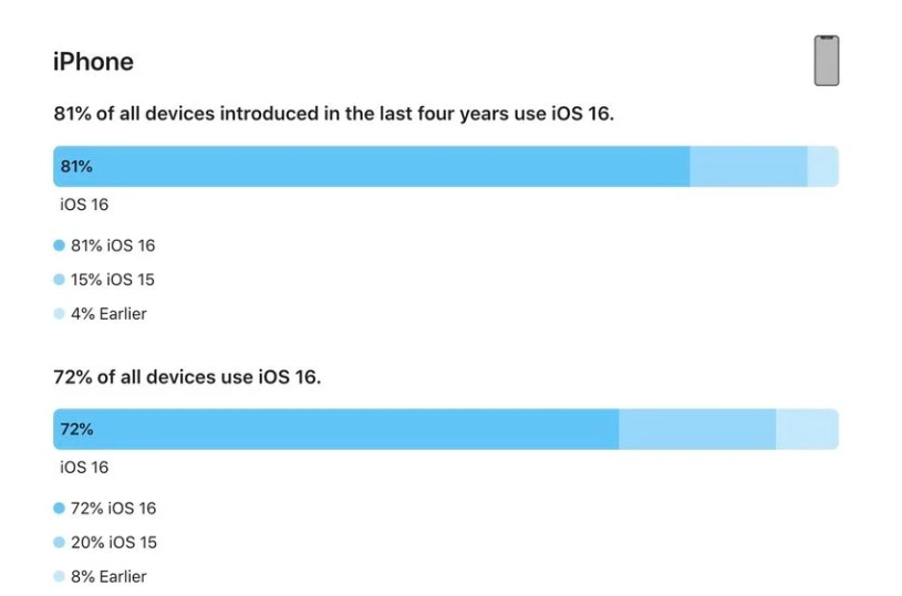 阳春苹果手机维修分享iOS 16 / iPadOS 16 安装率 