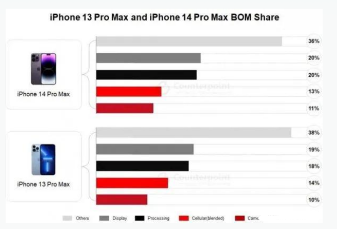 阳春苹果手机维修分享iPhone 14 Pro的成本和利润 