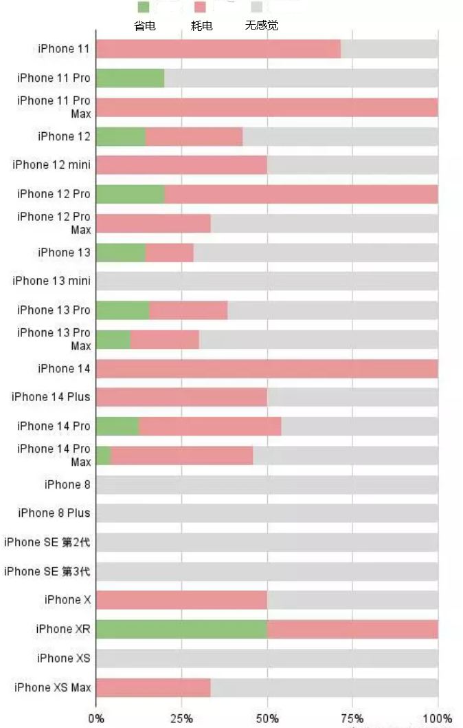 阳春苹果手机维修分享iOS16.2太耗电怎么办？iOS16.2续航不好可以降级吗？ 