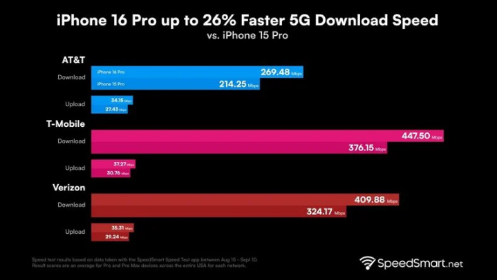 阳春苹果手机维修分享iPhone 16 Pro 系列的 5G 速度 